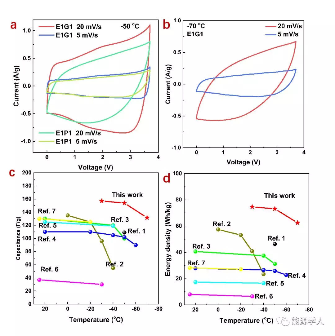 清華大學騫偉中課題組發現：延伸超級電容用離子液體型電解液的低溫性能
